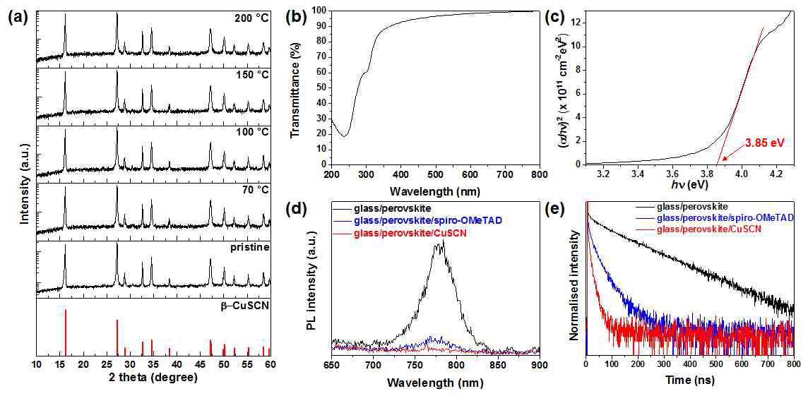 (a) 다양한 온도에서 1시간동안 열처리한 후의 CuSCN 분말의 X-선 회절 (XRD) 결과, (b) CuSCN 필름의 자외선-가시광선 투과 스펙트럼, (c) 광학 흡수 스펙트럼과 이로부터 얻은 밴드갭 에너지 (3.85 eV), 홀 전도체가 없는(검정색 실선), spiro-OMeTAD 기반(파란색 실선), CuSCN 기반 (빨간색 실선) 페로브스카이트 필름의 (d) 정류 상태 형광 스펙트럼, (e) 시분해 형광 감쇠 곡선