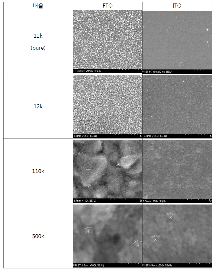 FTO/ITO 위에 코팅한 NiOx의 SEM image