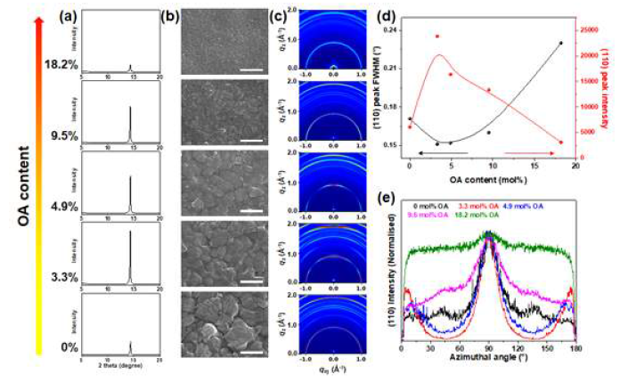 (a) X-선 회절 분석(XRD) 패턴, (b) 표면 주사 전자 현미경(SEM) 사진, (c) 2차원 광각 X-선 산란(GIWAXS) 세기 지도, (d) (110) 결정면의 XRD 피크 반폭치와 피크 세기, (e) qxy = 1 Å-1에서 방위각에 따라 통합된 산란 세기