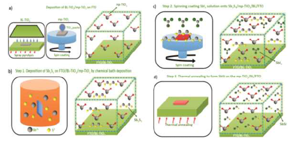 mesoporous-TiO2전극 위에 화학적 용액 성장법 (CBD)으로 증착 된 Sb2S3와 SbI3간의 반응에 의한 SbSI 층을 준비하는 과정에 대한 도식