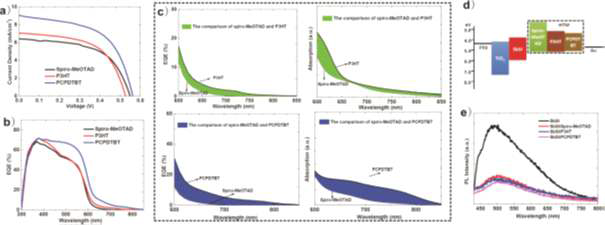 (a) 표준 air mass 1.5 global (AM 1.5 G) 조명 조건 (100 mW/cm2)아래에서의 J-V 곡선과 (b) 다양한 HTMs에 관한 SbSI 소자의 EQE 스펙트럼. (c) 다양한 HTMs에 관한 SbSI 소자 (박막)의 600 nm 파장 이후에서의 EQE 스펙트럼과 흡수 스펙트럼의 비교. (d) 다양한 HTMs으로 구성된 전지의 에너지 준위. (e) glass / TiO2 / SbSI에서 HTMs이 있는 것과 없는 전지의 PL 스펙트럼