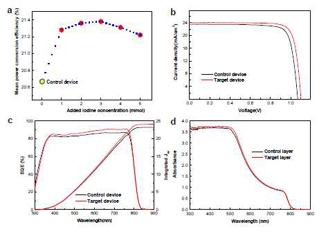 트라이 요오드 이온을 적하 용액에 첨가하거나 첨가하지 않은 2-step 공정을 통해 침착된 페로브스카이트 층의 장치 성능 분석 및 UV-Vis 흡수 스펙트럼. a. 상재적인 전력 변환 효율과 적하 용액에 첨가된 요오드화물 이온의 농도 사이의 관계. b. J-V 특성을 컨트롤 및 타겟 소자에 대해 AM 1.5G 조명하에서 측정. c. 컨트롤 과 타겟 소자의 외부 양자 효율과 통합 Jsc. d. UV-Vis 흡수 스펙트럼