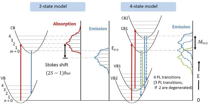 (a) 2-state model and (b) 4-state model 안에서 전자열화여기에 의한 과정에 대한 에너지 다이어그램