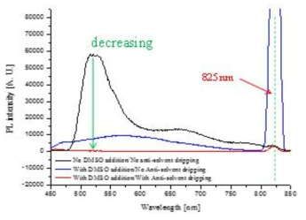 그림 1-4에서 사용된 페로브스카이트 박막의 PL spectra 결과. 여기 파장 : 400 nm