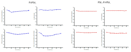 FAPbI3과 PbI2-FAPbI3를 활용한 태양전지의 장기 안정성 특성 (평균화한 값)