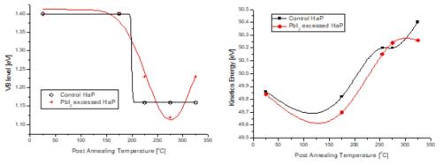 FAPbI3과 PbI2-FAPbI3 두 샘플의 각각의 가열조건에서 관찰된 VB 및 일함수 변화