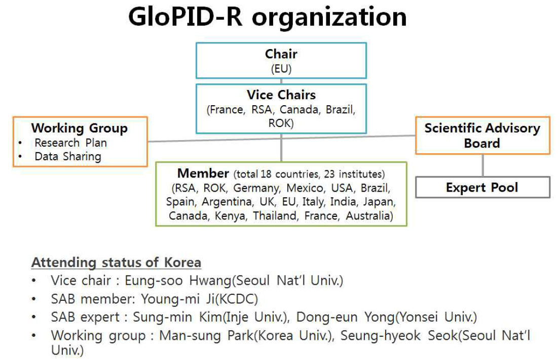 GloPID-R 참여 현황