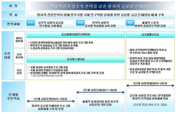 원자력글로벌 인재양성 세부사업 구성 및 추진내용(안)