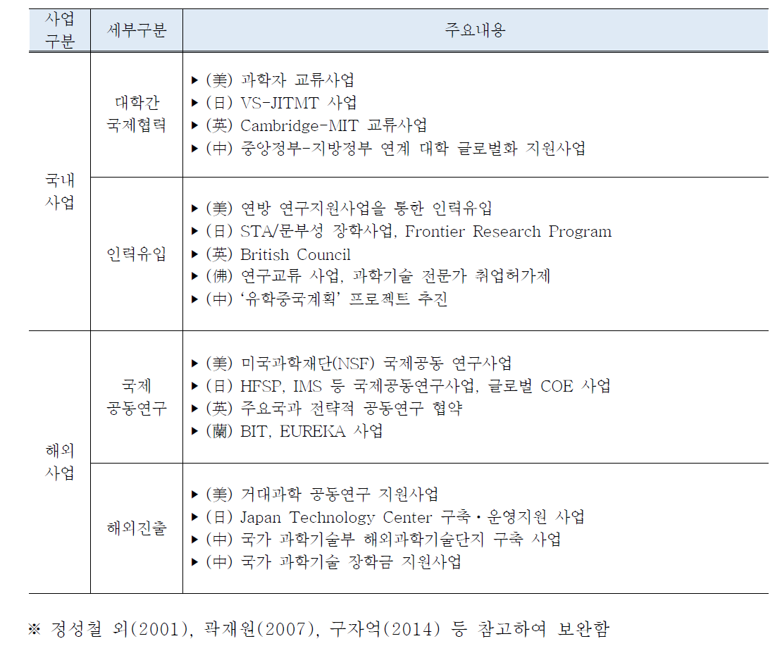 글로벌 역량 관련 주요국 시책/사업 현황