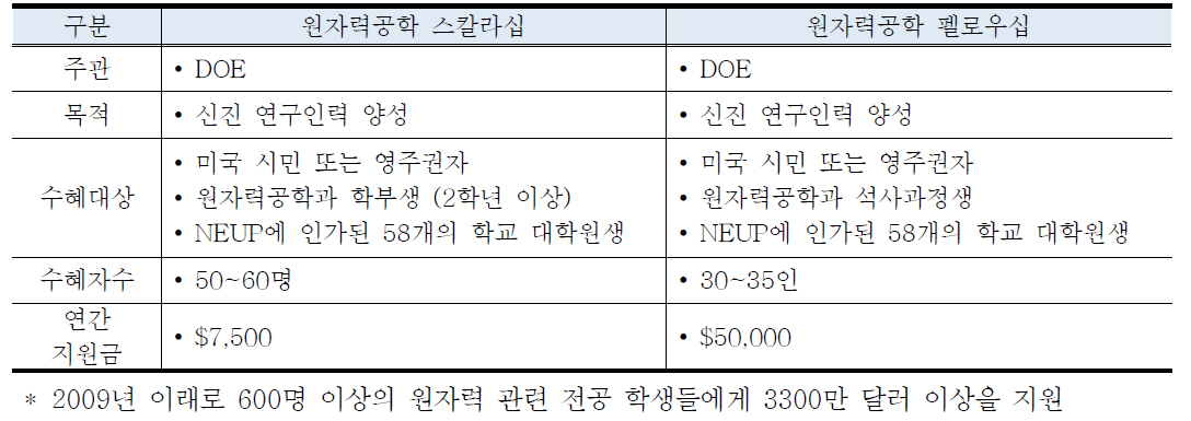 미국 DOE의 원자력공학 스칼라십 및 펠로우십*