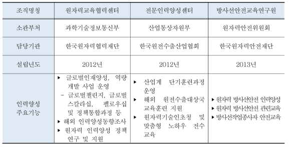 국내 원자력 인력양성 지원조직 현황