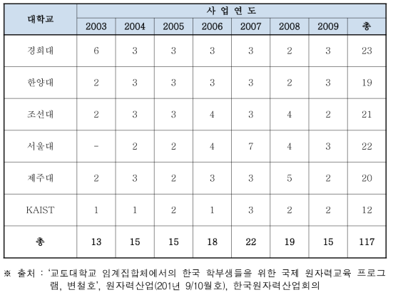 기존 사업(교토대원자로실험실습) 수혜자 (2003~2009)