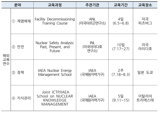 2017년 글로벌 스칼라십 참가 교육