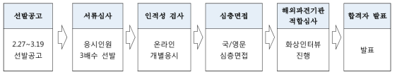 2017년 원자력 글로벌 인턴십 선발절차