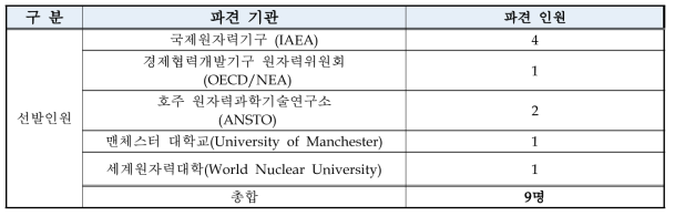 2017년 원자력 글로벌 인턴십 선발인원