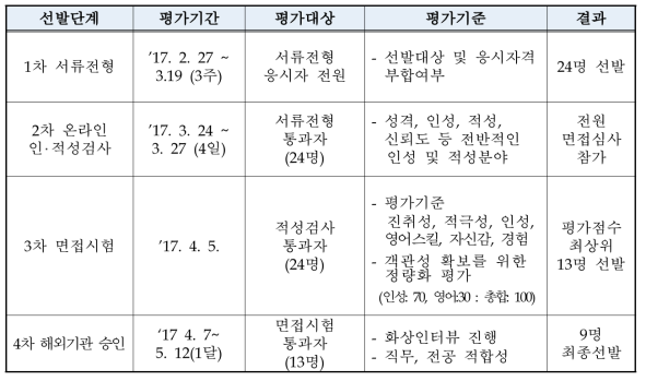 2017년 원자력 글로벌 인턴십 선발평가 개괄