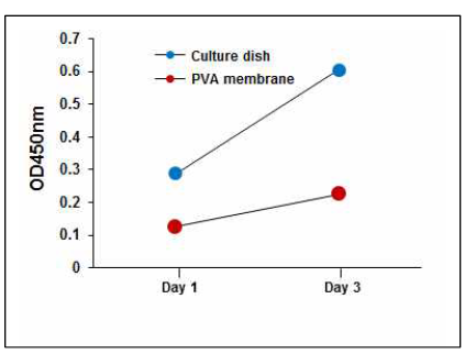 Culture dish와 PVA 나노섬유에서 배양한 혈관내피세포의 CCK8 assay를 이용한 증식도 비교 결과