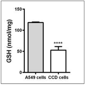 Concentration of intercellular GSH in normal (CCD) and cancer (A549) cells