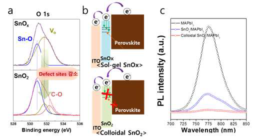 a.콜로이드성 SnO2 나노입자의 점결함 제어에 대한 XPS분석, b.이에 대한 모식도, c.점결함 제어 효과에 의한 전하 이동 능력 향상에 대한 STPL 비교