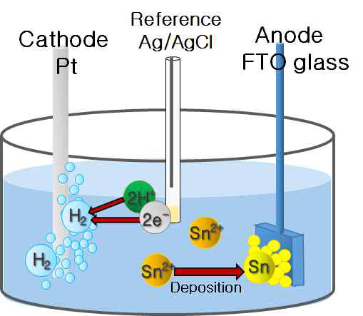 SnO2를 제조하기 위한 전기화학반응 bath