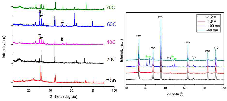 Sn 전구체에 의한 전착법 후 만들어진 층의 XRD 분석 그래프