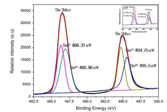 Sn 전구체에 의한 전착법 후 만들어진 층의 XPS 분석 그래프