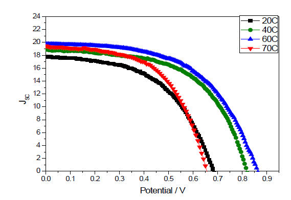 SnO2가 포함된 소자의 JV curve