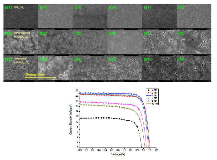 PbI2-xClx 박막의 열처리 조건에 따른 PbI2-xClx 박막, 페로브스카이트 박막의 모폴로지와 J-V curve