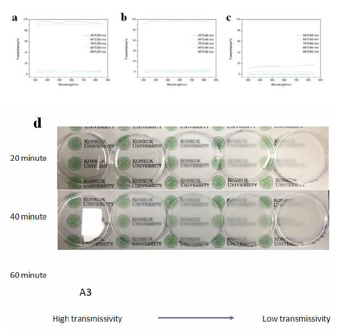 온도와 시간에 따라 제작된 PDMS의 투과성 측정 결과 및 해당 기판의 이미지