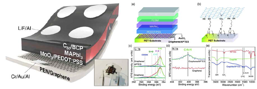 ITO의 유연성 개선을 위한 그래핀 층의 도입 모식도와 그 실예 (선행조사. Jungjin Yoon et al., Energy Environ. Sci., 2017, 10, 337. Jin Hyuk Heo et al., J. Mater. Chem., 2017, 5, 21146-21152.)