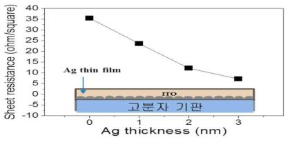 ITO의 유연성 개선을 위한 insertion layer에 추가할 대표 후부 물질과 실예 (선행조사. Minoh LEE et al. Journal of Materials Chemistry A., 2015, 3, 14592.)