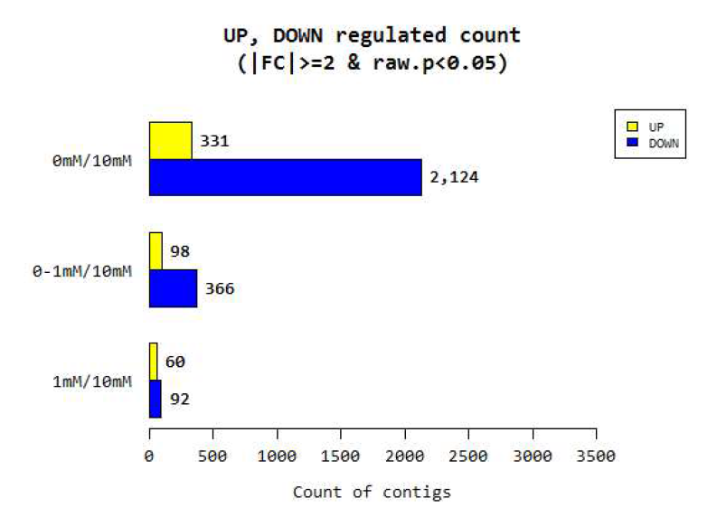 Up- and Down- regulated genes count