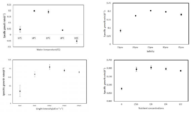저서성 와편모류 Prorocentrum lima의 환경요인에 따른 성장률