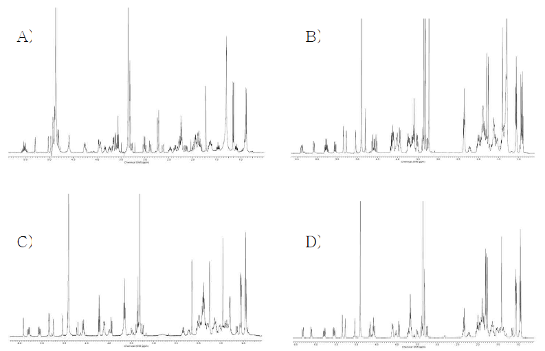분리된 네 개의 화합물에 대한 수소 NMR 스펙트럼 (500 MHz in CD3OD): A) 화합물 1의 1H NMR spectrum B) 화합물 2의 1H NMR spectrum, C) 화합물 3의 1H NMR spectrum, D) 화합물 4의 1H NMR spectrum