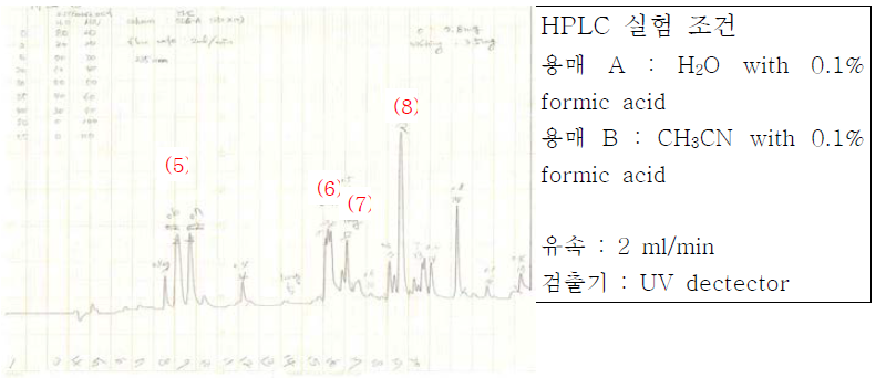 분액 M1과M2의 혼합물에 대한 HPLC 크로마토그램