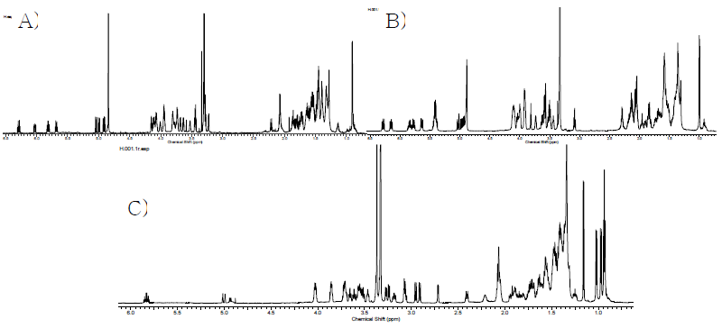 화합물 6 ～ 8에 대한 수소 NMR 스펙트럼 (900 MHz in CD3OD): A) 화합물 6의 1H NMR spectrum B) 화합물 7의 1H NMR spectrum, C) 화합물 8의 1H NMR spectrum