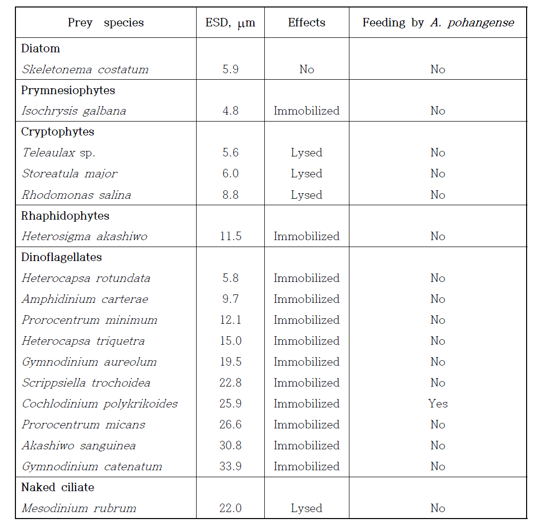 본 연구팀이 규명해 낸 혼합영양성 편모류 Alexandrium pohangense의 다양한 먹이종류 및 이들에 대한 섭식 유무 실험 결과 (Lim et al. 2015)