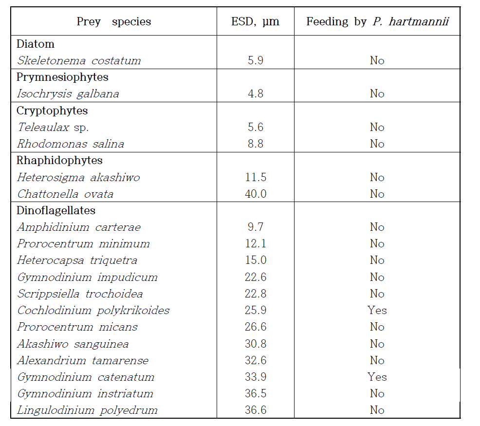 본 연구팀이 규명해 낸 혼합영양성 편모류 Polykrikos hartmannii의 다양한 먹이종류 및 이들에 대한 섭식 유무 실험 결과