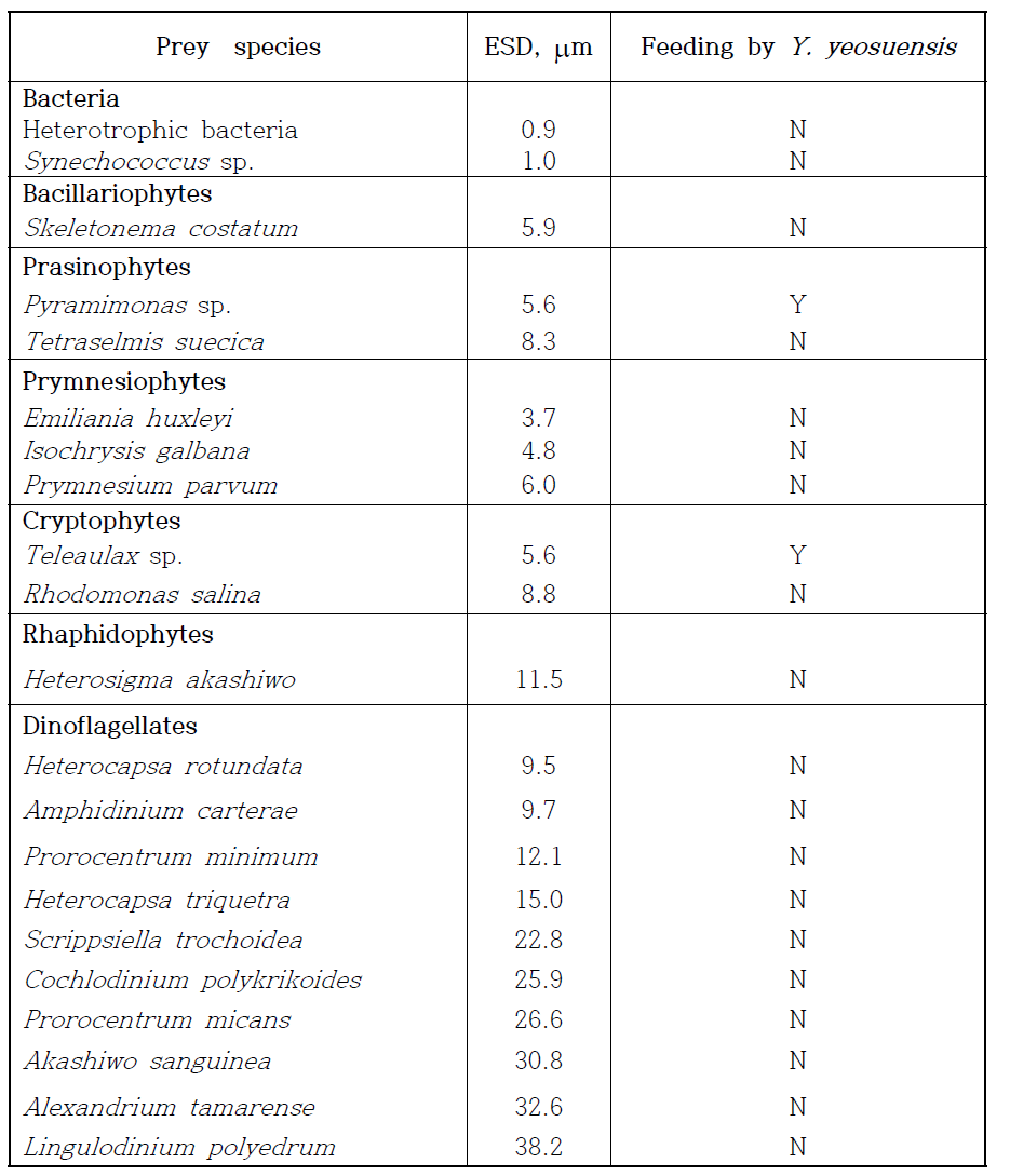 본 연구팀이 규명해 낸 혼합영양성 편모류 Yihiella yeosuensis의 다양한 먹이종류 및 이들에 대한 섭식 유무 실험 결과 (Jang et al., 2017b)