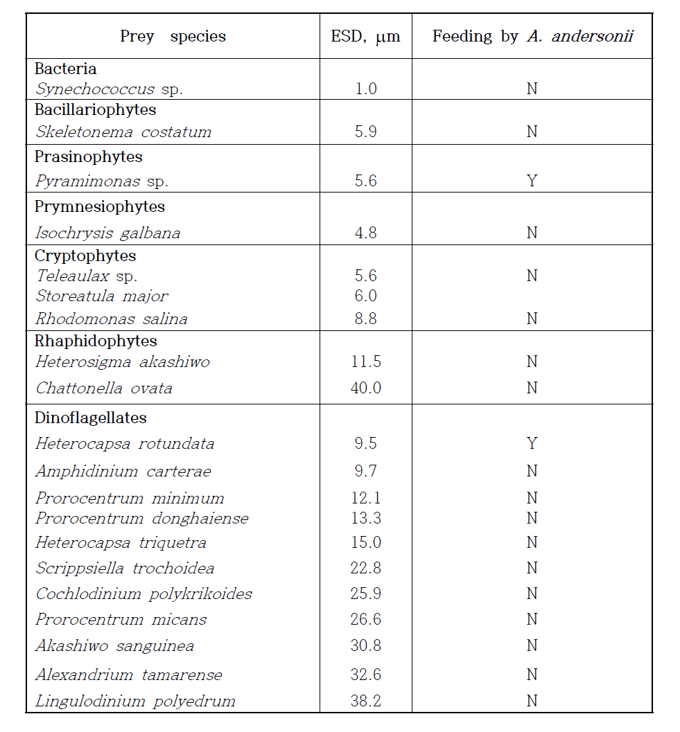 본 연구팀이 규명해 낸 혼합영양성 편모류 Alexandrium andersonii의 다양한 먹이종류 및 이들에 대한 섭식 유무 실험 결과 (Lee et al., 2016)