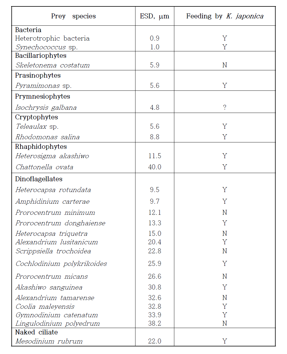 본 연구팀이 규명해 낸 종속영양성 편모류 Katablepharis japonica의 다양한 먹이종류 및 이들에 대한 섭식 유무 실험 결과 (Kwon et al., 2017)