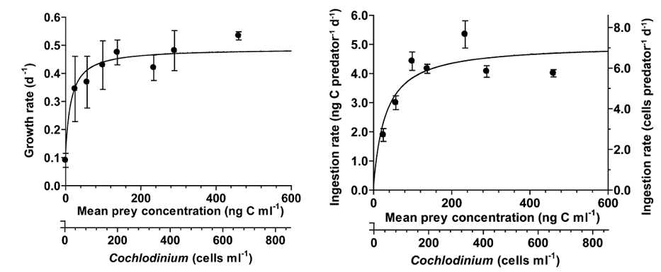 본 연구팀에서 분리, 배양한 편모류 Alexandrium pohangense가 섭식하는 최적 먹이종인 Cochlodinium polykrikoides를 섭식하였을 때의 성장률 (Growth rate) 및 섭식률(Ingestion rate) (Lim et al. 2015)