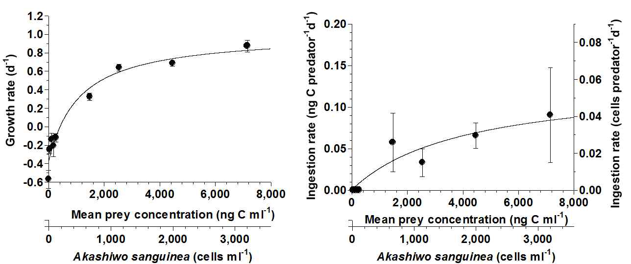 본 연구팀에서 분리, 배양한 해양 종속영양성 나노편모류 Katablepharis japonica가 섭식하는 최적 먹이종인 Akashiwo sanguinea를 섭식하였을 때의 성장률 (Growth rate) 및 섭식률 (Ingestion rate) (Submitted data)