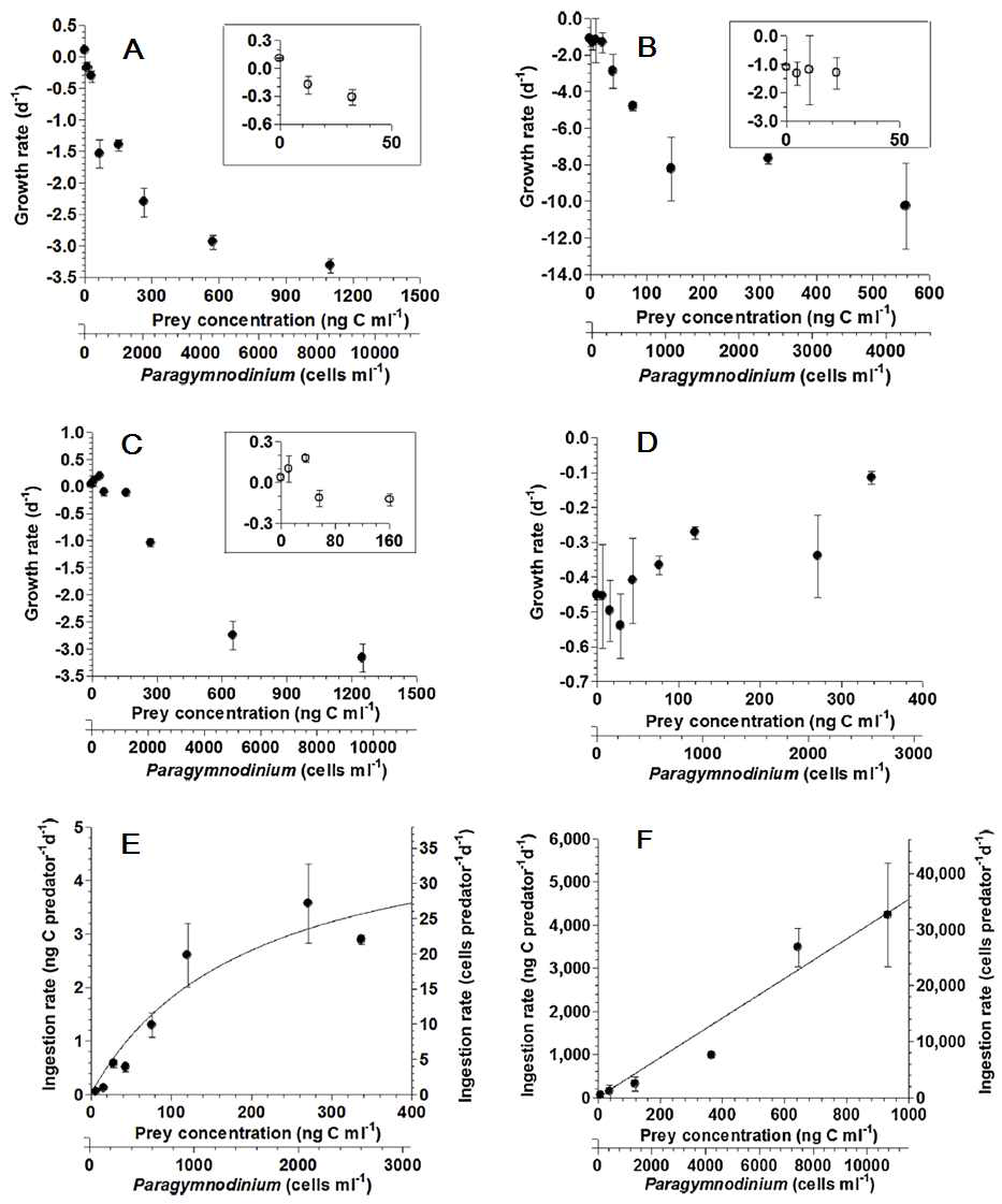 본 연구팀에서 분리, 배양한 편모류 Paragymnodinium shiwhaense가 다양한 원생생물 포식자에게 섭식당하였을 때, 그 포식자들의 성장률 (Growth rate) 및 섭식률 (Ingestion rate)로 규명한 자료. (A) 종속영양성 와편모류 포식자 Oxyrrhis marina가 P. shiwhaense를 섭식하였을 때의 성장률, (B) 섬모충류 포식자 Strobilidium sp.가 P. shiwhaense를 섭식하였을 때의 성장률, (C) 종속영양성 와편모류 포식자 Gyrodinium dominans가 P. shiwhaense를 섭식하였을 때의 성장률, (D) 섬모충류 포식자 Strombidinopsis sp.가 P. shiwhaense를 섭식하였을 때의 성장률, (E) 섬모충류 포식자 Strombidinopsis sp.가 P. shiwhaense를 섭식하였을 때의 섭식률, (F) 동물성플랑크톤 Acartia spp. 포식자가 P. shiwhaense를 섭식하였을 때의 섭식률, (Jeong et al., 2017)