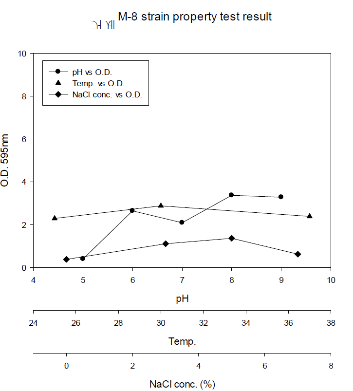 거제 M-8균주의 pH, 온도, NaCl(%) 농도별 growth 변화