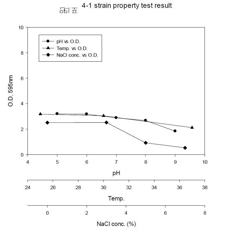 만리포 4-1균주의 pH, 온도, NaCl(%) 농도별 growth 변화