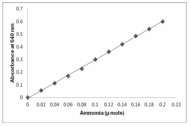 nitrilase activity 확인을 위한 ammonia의 standard curve