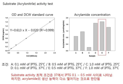 O.D와 DCW의 Standard curve 및 발현 조건에 따른 nitrilase 활성도 비교