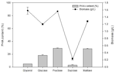 Vibrio proteolyticus 균주의 탄소원 별 PHA content (%)와 Biomass (g/L)