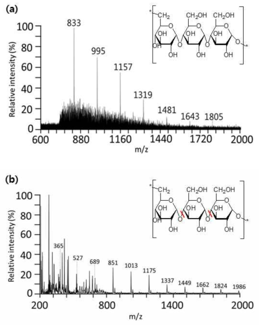 MALDI-TOF MS 기반 amylase의 활성에 따른 Pullulan 대사 물질 검출. (a) 효소반응 전, (b) 효소반응 후
